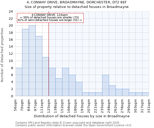 4, CONWAY DRIVE, BROADMAYNE, DORCHESTER, DT2 8EF: Size of property relative to detached houses houses in Broadmayne