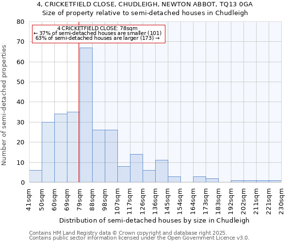 4, CRICKETFIELD CLOSE, CHUDLEIGH, NEWTON ABBOT, TQ13 0GA: Size of property relative to semi-detached houses houses in Chudleigh