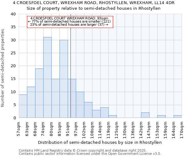4 CROESFOEL COURT, WREXHAM ROAD, RHOSTYLLEN, WREXHAM, LL14 4DR: Size of property relative to semi-detached houses houses in Rhostyllen