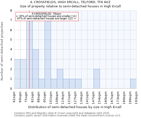 4, CROSSFIELDS, HIGH ERCALL, TELFORD, TF6 6AZ: Size of property relative to semi-detached houses houses in High Ercall