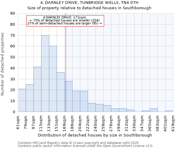4, DARNLEY DRIVE, TUNBRIDGE WELLS, TN4 0TH: Size of property relative to detached houses houses in Southborough