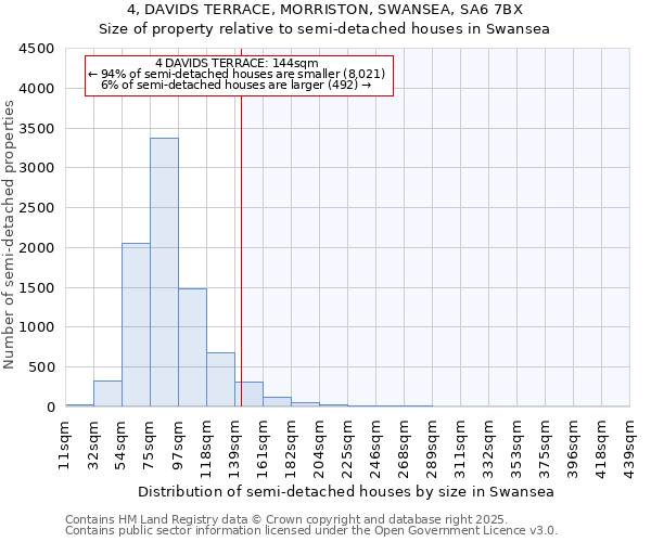 4, DAVIDS TERRACE, MORRISTON, SWANSEA, SA6 7BX: Size of property relative to semi-detached houses houses in Swansea