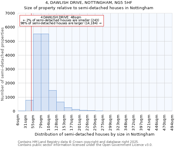 4, DAWLISH DRIVE, NOTTINGHAM, NG5 5HF: Size of property relative to semi-detached houses houses in Nottingham