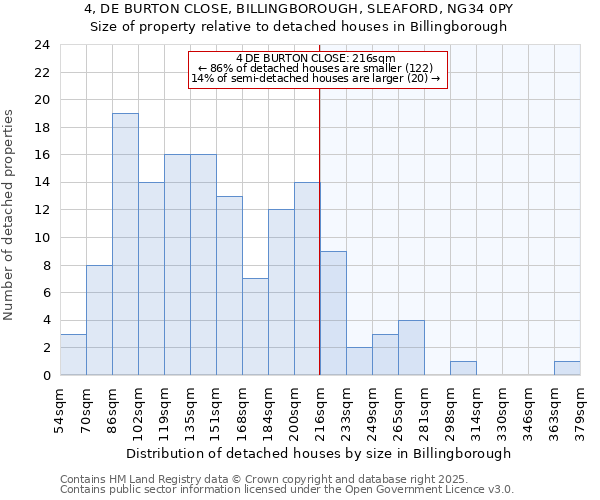 4, DE BURTON CLOSE, BILLINGBOROUGH, SLEAFORD, NG34 0PY: Size of property relative to detached houses houses in Billingborough