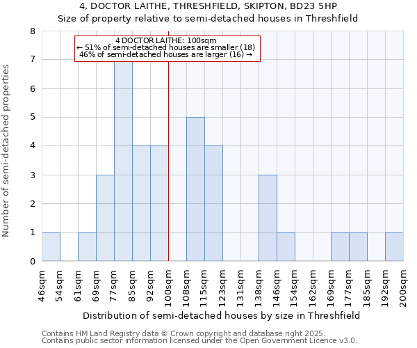 4, DOCTOR LAITHE, THRESHFIELD, SKIPTON, BD23 5HP: Size of property relative to semi-detached houses houses in Threshfield