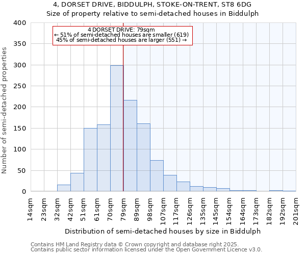 4, DORSET DRIVE, BIDDULPH, STOKE-ON-TRENT, ST8 6DG: Size of property relative to semi-detached houses houses in Biddulph