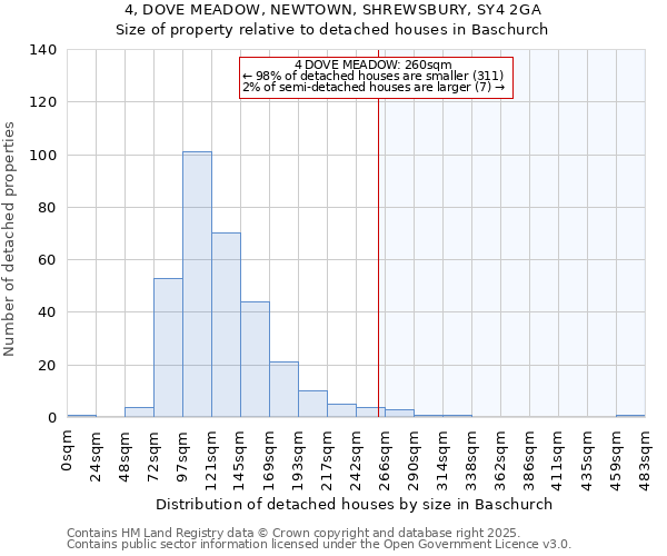 4, DOVE MEADOW, NEWTOWN, SHREWSBURY, SY4 2GA: Size of property relative to detached houses houses in Baschurch