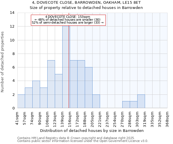 4, DOVECOTE CLOSE, BARROWDEN, OAKHAM, LE15 8ET: Size of property relative to detached houses houses in Barrowden