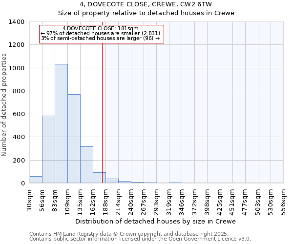 4, DOVECOTE CLOSE, CREWE, CW2 6TW: Size of property relative to detached houses houses in Crewe