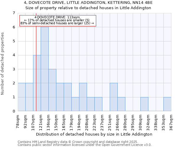 4, DOVECOTE DRIVE, LITTLE ADDINGTON, KETTERING, NN14 4BE: Size of property relative to detached houses houses in Little Addington