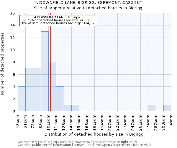 4, DOWNFIELD LANE, BIGRIGG, EGREMONT, CA22 2UY: Size of property relative to detached houses houses in Bigrigg
