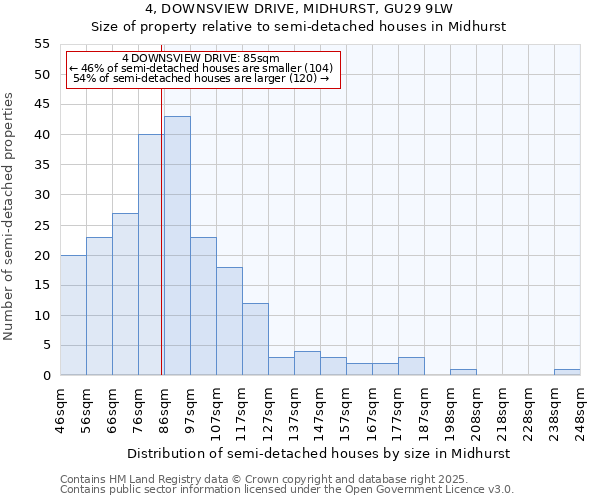 4, DOWNSVIEW DRIVE, MIDHURST, GU29 9LW: Size of property relative to semi-detached houses houses in Midhurst