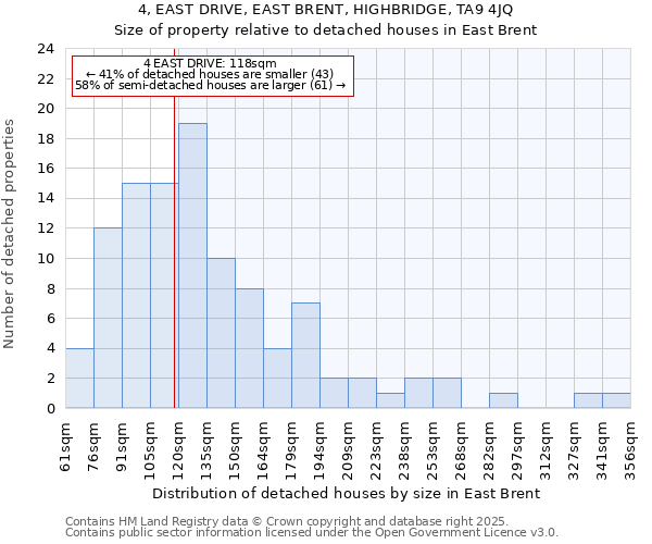4, EAST DRIVE, EAST BRENT, HIGHBRIDGE, TA9 4JQ: Size of property relative to detached houses houses in East Brent