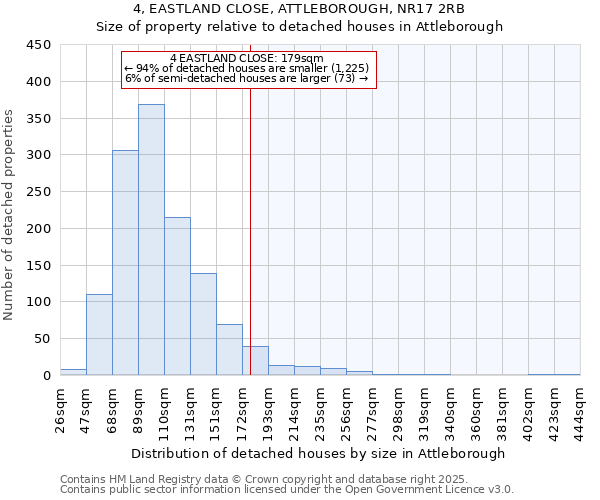 4, EASTLAND CLOSE, ATTLEBOROUGH, NR17 2RB: Size of property relative to detached houses houses in Attleborough
