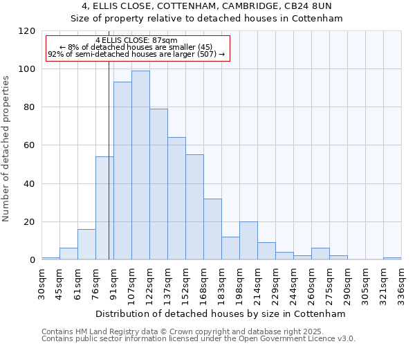 4, ELLIS CLOSE, COTTENHAM, CAMBRIDGE, CB24 8UN: Size of property relative to detached houses houses in Cottenham