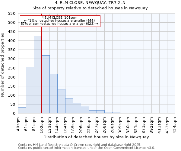 4, ELM CLOSE, NEWQUAY, TR7 2LN: Size of property relative to detached houses houses in Newquay