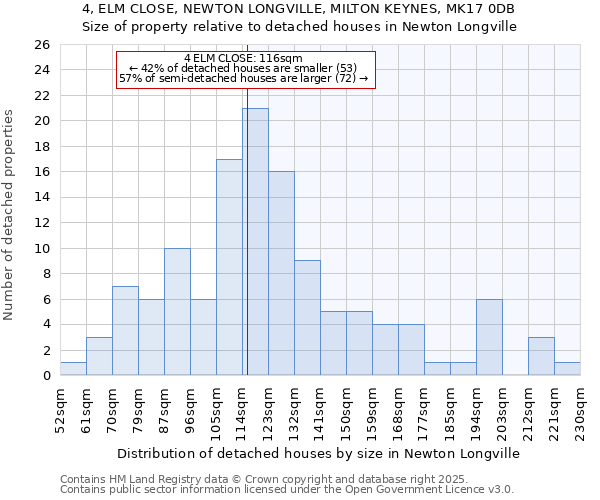 4, ELM CLOSE, NEWTON LONGVILLE, MILTON KEYNES, MK17 0DB: Size of property relative to detached houses houses in Newton Longville