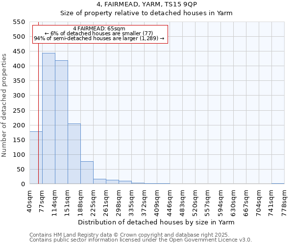 4, FAIRMEAD, YARM, TS15 9QP: Size of property relative to detached houses houses in Yarm