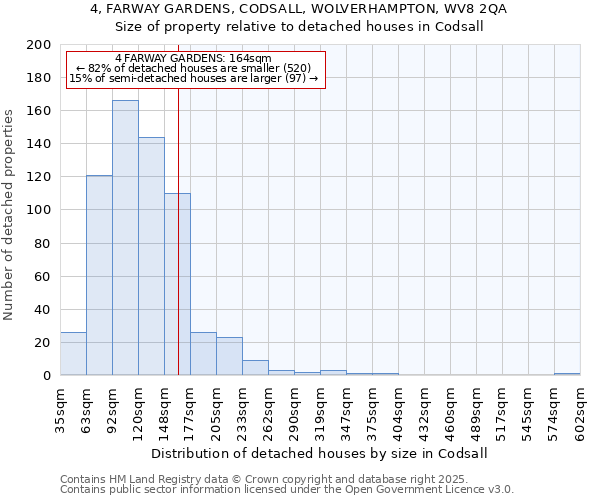 4, FARWAY GARDENS, CODSALL, WOLVERHAMPTON, WV8 2QA: Size of property relative to detached houses houses in Codsall