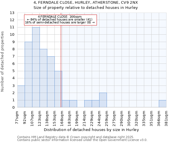 4, FERNDALE CLOSE, HURLEY, ATHERSTONE, CV9 2NX: Size of property relative to detached houses houses in Hurley