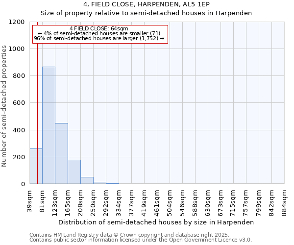 4, FIELD CLOSE, HARPENDEN, AL5 1EP: Size of property relative to semi-detached houses houses in Harpenden