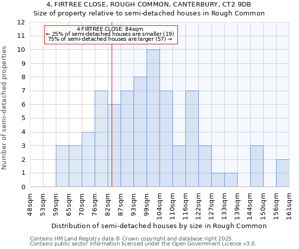 4, FIRTREE CLOSE, ROUGH COMMON, CANTERBURY, CT2 9DB: Size of property relative to semi-detached houses houses in Rough Common