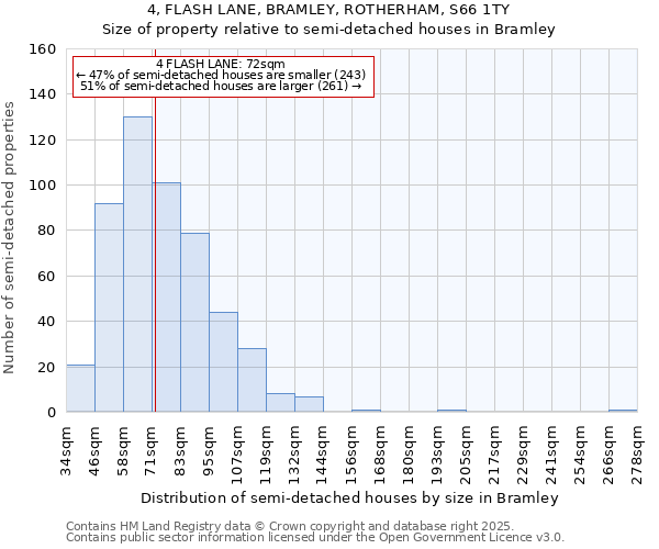 4, FLASH LANE, BRAMLEY, ROTHERHAM, S66 1TY: Size of property relative to semi-detached houses houses in Bramley