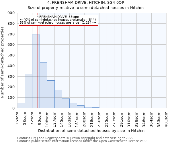 4, FRENSHAM DRIVE, HITCHIN, SG4 0QP: Size of property relative to semi-detached houses houses in Hitchin