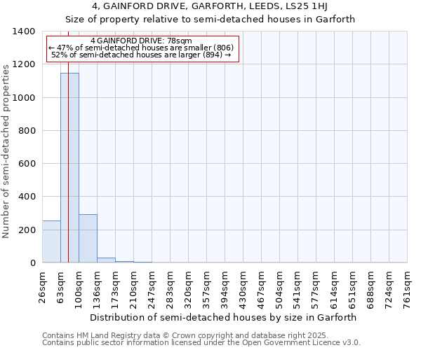 4, GAINFORD DRIVE, GARFORTH, LEEDS, LS25 1HJ: Size of property relative to semi-detached houses houses in Garforth