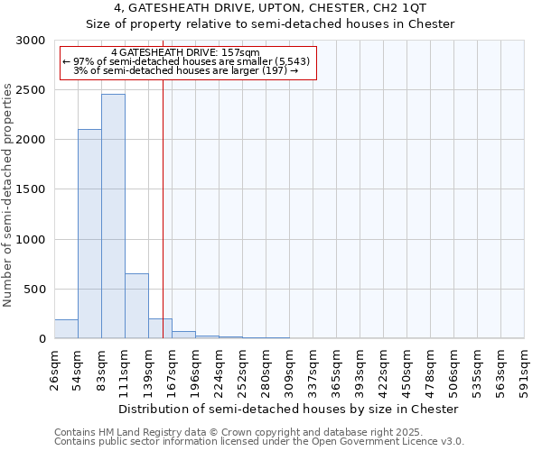4, GATESHEATH DRIVE, UPTON, CHESTER, CH2 1QT: Size of property relative to semi-detached houses houses in Chester