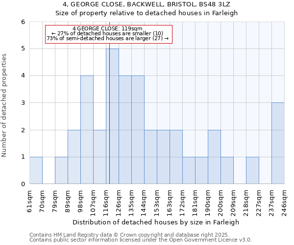 4, GEORGE CLOSE, BACKWELL, BRISTOL, BS48 3LZ: Size of property relative to detached houses houses in Farleigh