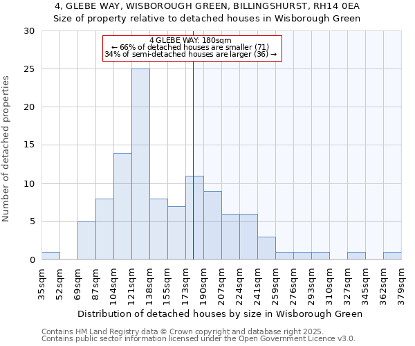 4, GLEBE WAY, WISBOROUGH GREEN, BILLINGSHURST, RH14 0EA: Size of property relative to detached houses houses in Wisborough Green