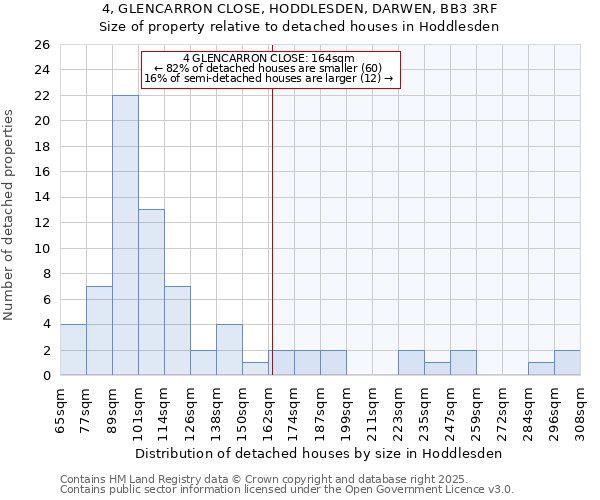 4, GLENCARRON CLOSE, HODDLESDEN, DARWEN, BB3 3RF: Size of property relative to detached houses houses in Hoddlesden