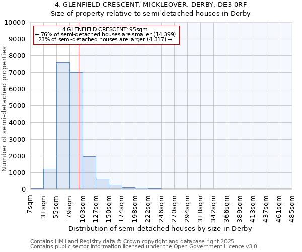 4, GLENFIELD CRESCENT, MICKLEOVER, DERBY, DE3 0RF: Size of property relative to semi-detached houses houses in Derby