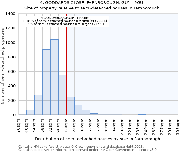4, GODDARDS CLOSE, FARNBOROUGH, GU14 9GU: Size of property relative to semi-detached houses houses in Farnborough