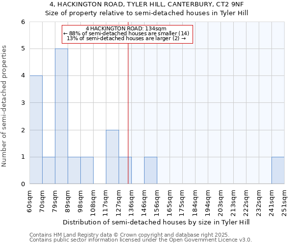 4, HACKINGTON ROAD, TYLER HILL, CANTERBURY, CT2 9NF: Size of property relative to semi-detached houses houses in Tyler Hill