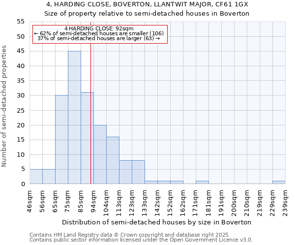 4, HARDING CLOSE, BOVERTON, LLANTWIT MAJOR, CF61 1GX: Size of property relative to semi-detached houses houses in Boverton