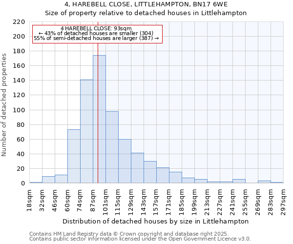 4, HAREBELL CLOSE, LITTLEHAMPTON, BN17 6WE: Size of property relative to detached houses houses in Littlehampton