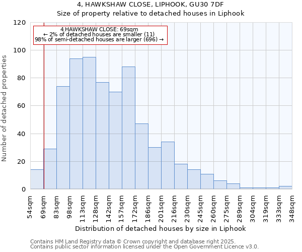 4, HAWKSHAW CLOSE, LIPHOOK, GU30 7DF: Size of property relative to detached houses houses in Liphook