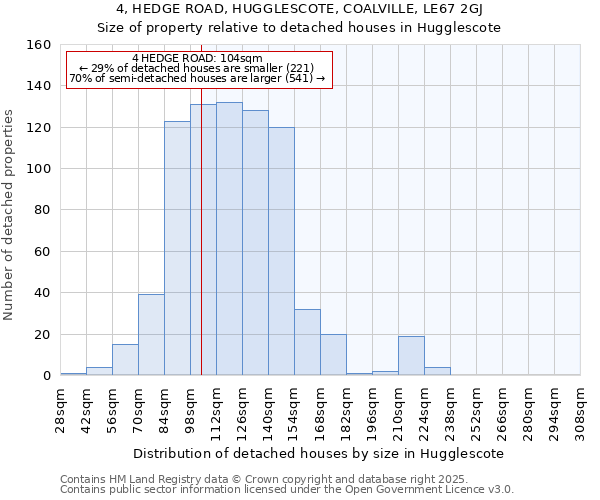 4, HEDGE ROAD, HUGGLESCOTE, COALVILLE, LE67 2GJ: Size of property relative to detached houses houses in Hugglescote