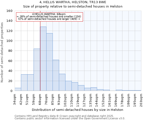 4, HELLIS WARTHA, HELSTON, TR13 8WE: Size of property relative to semi-detached houses houses in Helston