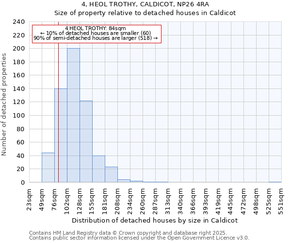 4, HEOL TROTHY, CALDICOT, NP26 4RA: Size of property relative to detached houses houses in Caldicot