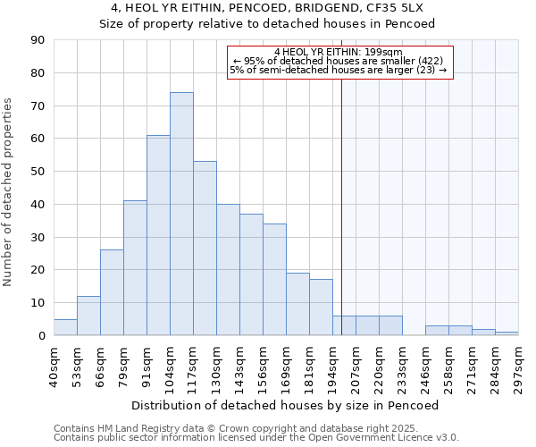4, HEOL YR EITHIN, PENCOED, BRIDGEND, CF35 5LX: Size of property relative to detached houses houses in Pencoed