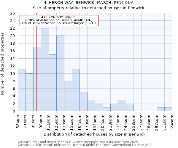 4, HERON WAY, BENWICK, MARCH, PE15 0UA: Size of property relative to detached houses houses in Benwick