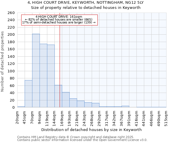 4, HIGH COURT DRIVE, KEYWORTH, NOTTINGHAM, NG12 5LY: Size of property relative to detached houses houses in Keyworth