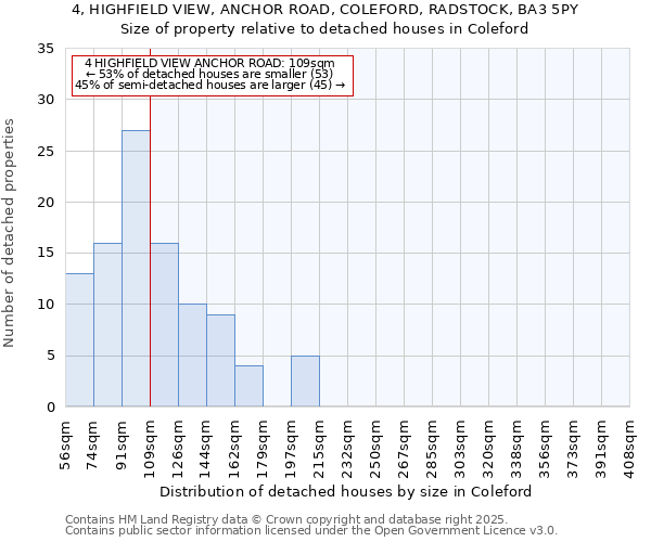 4, HIGHFIELD VIEW, ANCHOR ROAD, COLEFORD, RADSTOCK, BA3 5PY: Size of property relative to detached houses houses in Coleford