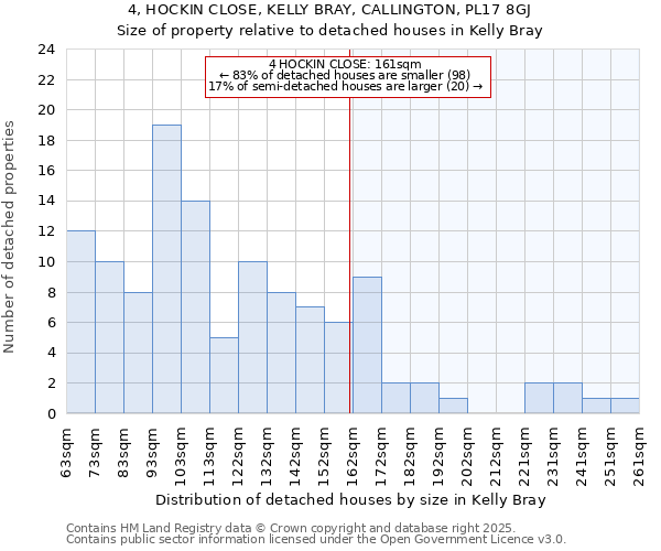 4, HOCKIN CLOSE, KELLY BRAY, CALLINGTON, PL17 8GJ: Size of property relative to detached houses houses in Kelly Bray