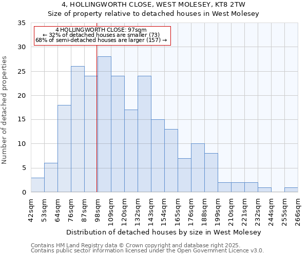 4, HOLLINGWORTH CLOSE, WEST MOLESEY, KT8 2TW: Size of property relative to detached houses houses in West Molesey