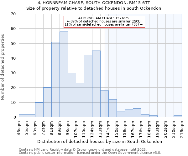 4, HORNBEAM CHASE, SOUTH OCKENDON, RM15 6TT: Size of property relative to detached houses houses in South Ockendon