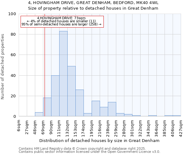 4, HOVINGHAM DRIVE, GREAT DENHAM, BEDFORD, MK40 4WL: Size of property relative to detached houses houses in Great Denham